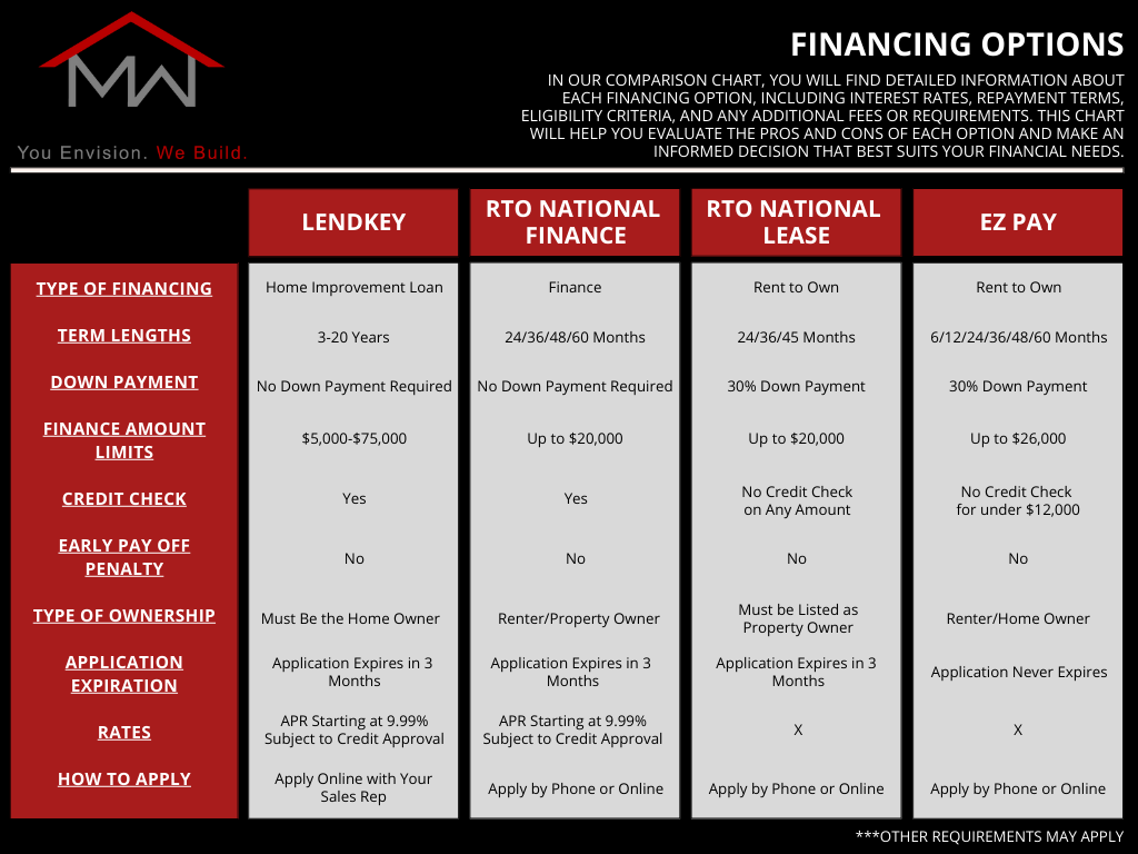 Financing Options Comparison Chart
